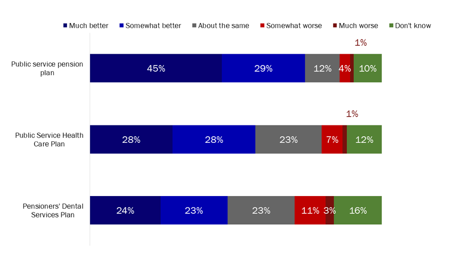 Figure 30: Federal public service pension and benefit plans vs. other employers' plans