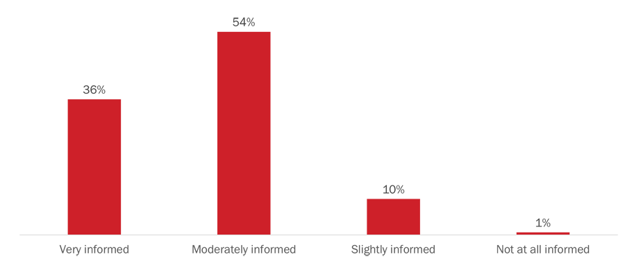 Figure 31: Extent to which members feel informed about plans