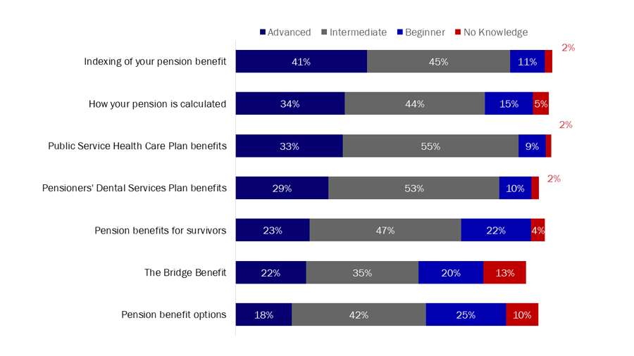 Figure 32: Knowledge of plan features