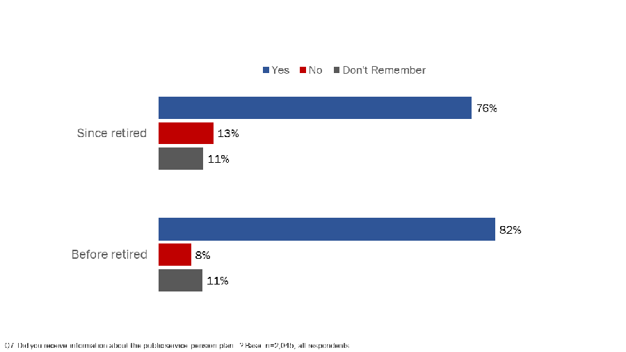 Figure 33: Recall of receipt of pension plan information