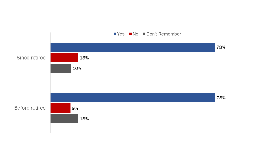Figure 34: Recall of receipt of benefit plans information