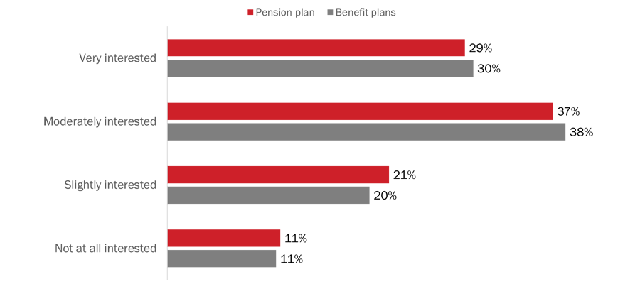 Figure 38: Interest in learning more about plans