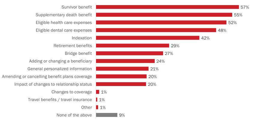 Figure 39: Pension and benefit topics members are interested in learning more about
