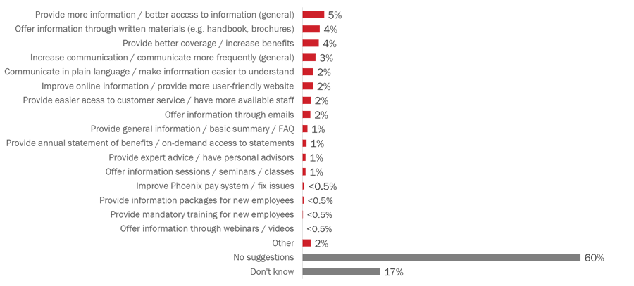 Figure 40: Suggestions to improve benefit plans information
