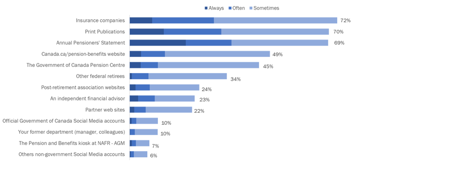 Figure 41: Frequency of using various sources to obtain information