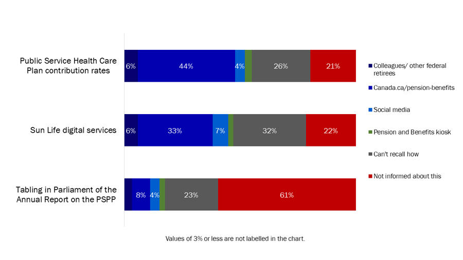 Figure 43: Recall of Government of Canada communications about the pension and benefit plans