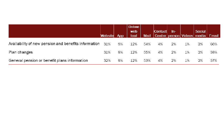 Figure 44: Preferred method to receive information about the public service pension and benefit plans