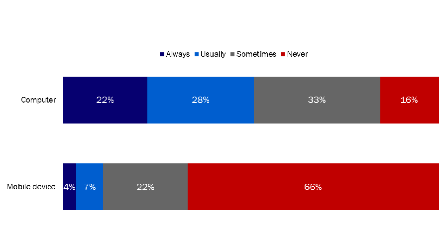 Figure 45: Frequency of accessing online public service pension and benefit plans information