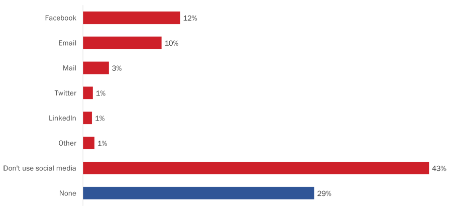 Figure 46: Preferred social media platform to receive information