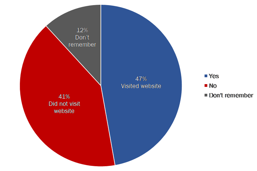 Figure 47: Visited Government of Canada pension and benefits website