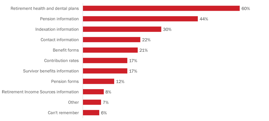 Figure 48: Information sought when visiting the pension and benefits website