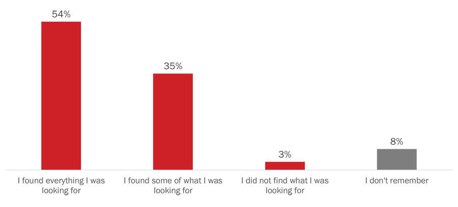 Figure 49: Outcome of web site visit