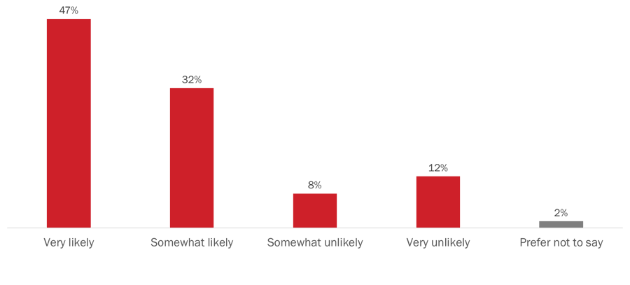 Figure 50: Likelihood of using expanded online services