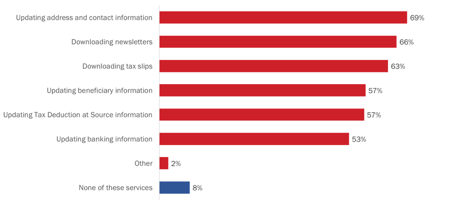 Figure 51: Online services retired members would consider using