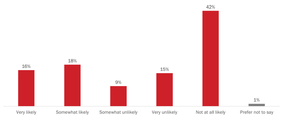 Figure 52: Likelihood of using a mobile app