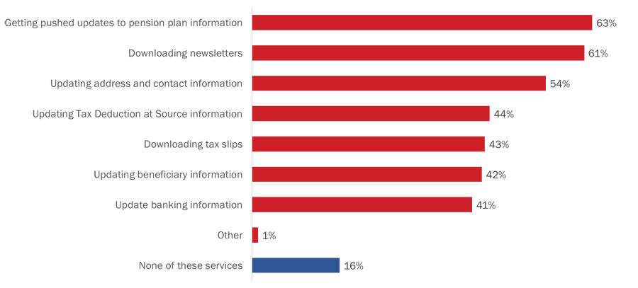 Figure 53: Online services retired members would consider using via an app