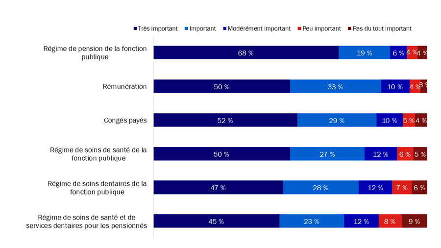 Diagramme 1 : Facteurs ayant eu une incidence sur la décision de se joindre à la fonction publique fédérale