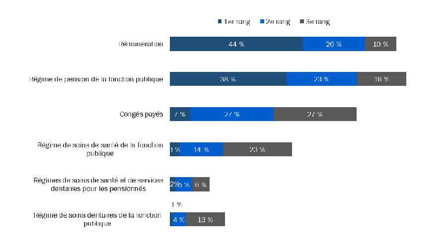 Diagramme 2 : Établissement des priorités au moment de se joindre à la fonction publique fédérale
