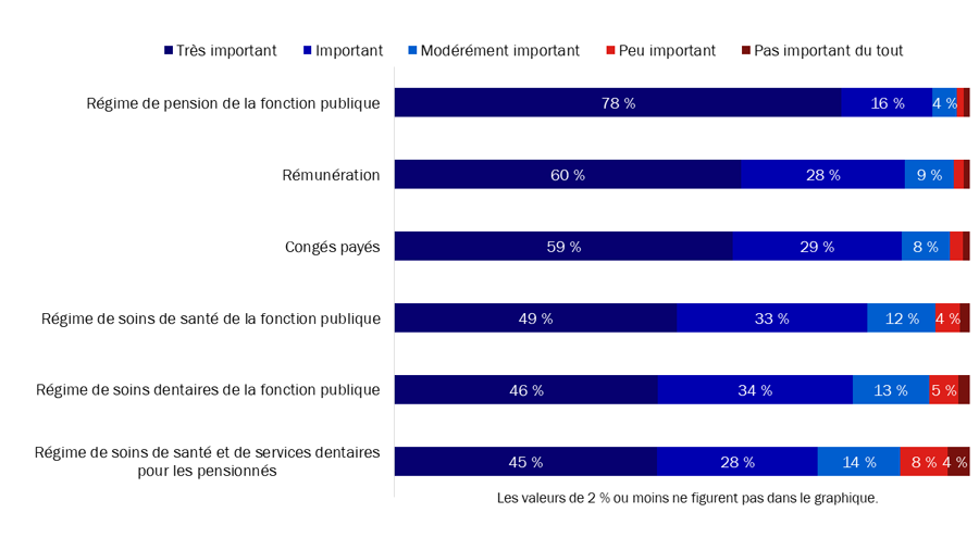 Diagramme 3 : Facteurs ayant eu une incidence sur la décision de continuer à travailler au sein de la fonction publique fédérale