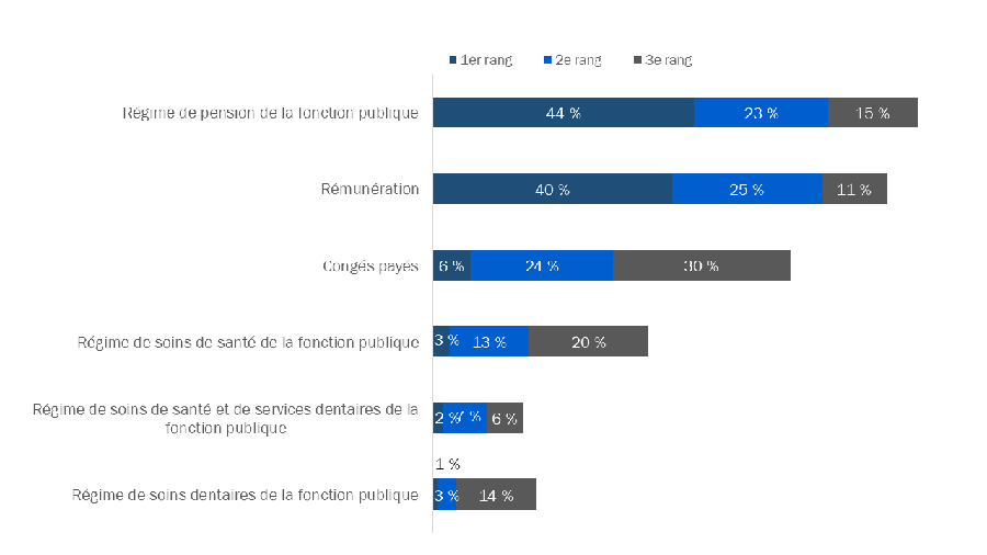 Diagramme 4 : Établissement des priorités au moment de continuer à travailler pour la fonction publique fédérale