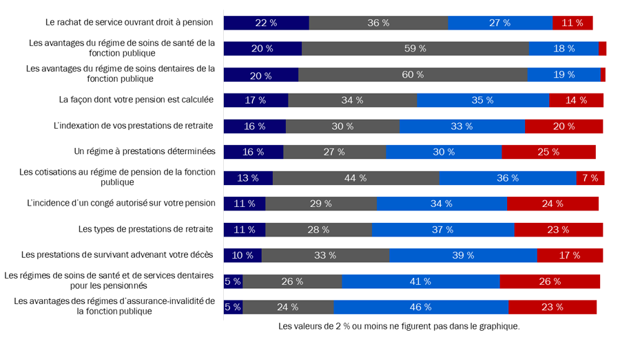 Diagramme 8 : Niveau de connaissance des caractéristiques des régimes