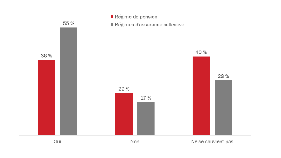 Diagramme 9 : Souvenir d'avoir reçu de l'information au sujet des régimes au moment de se joindre à la fonction publique fédérale