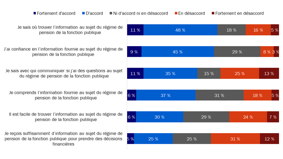 Diagramme 10 : Perceptions des enjeux concernant les renseignements liés au régime de pension