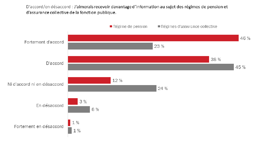 Diagramme 12 : Intérêt à recevoir davantage d'information au sujet des régimes de la fonction publique
