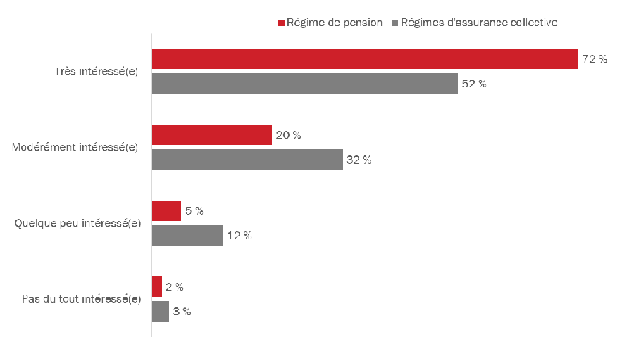 Diagramme 13 : Intérêt à obtenir davantage de renseignements au sujet des régimes de la fonction publique