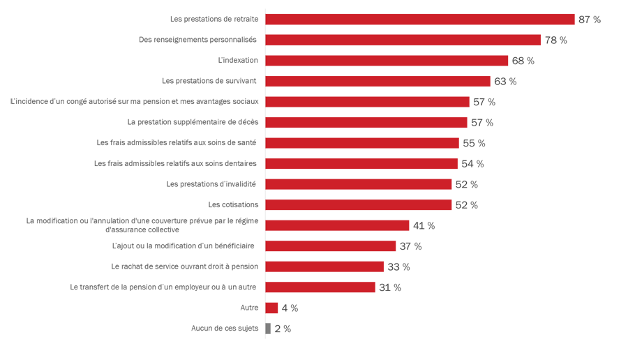Diagramme 14 : Sujets concernant les régimes de pension et d'avantages sociaux au sujet desquels les participants aimeraient obtenir plus de renseignements