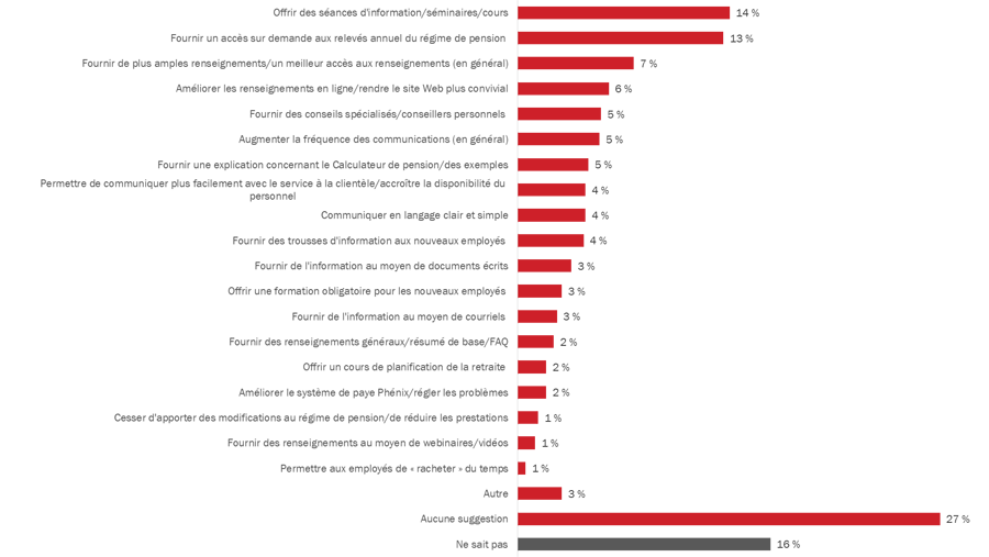 Diagramme 15 : Suggestions pour améliorer les renseignements au sujet du régime de pension de la fonction publique