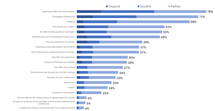 Diagramme 17 : Fréquence de l'utilisation de diverses sources pour obtenir de l'information