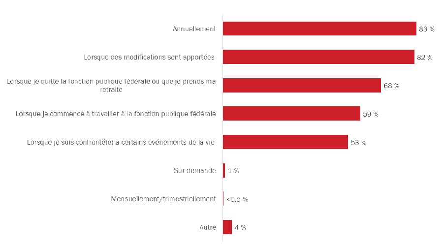 Diagramme 18 : Préférence concernant la fréquence pour recevoir de l'information au sujet des régimes de pension et d'avantages sociaux de la fonction publique