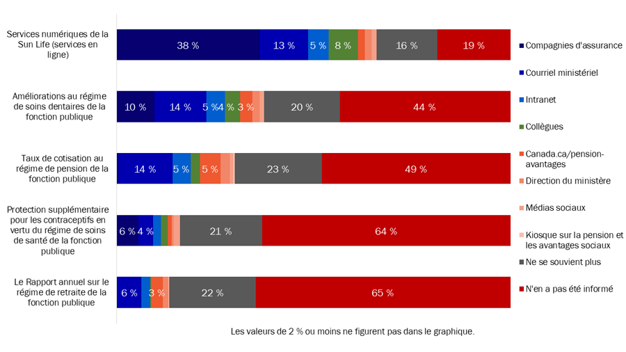 Diagramme 19 : Souvenir des communications du gouvernement du Canada au sujet des régimes de pension et d'avantages sociaux de la fonction publique