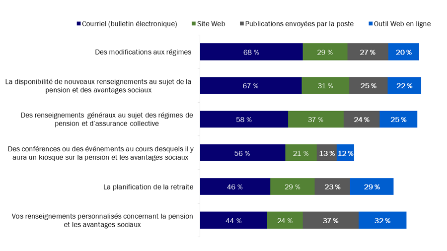 Diagramme 20 : Méthode préférée pour recevoir de l'information au sujet des régimes de pension et d'avantages sociaux de la fonction publique