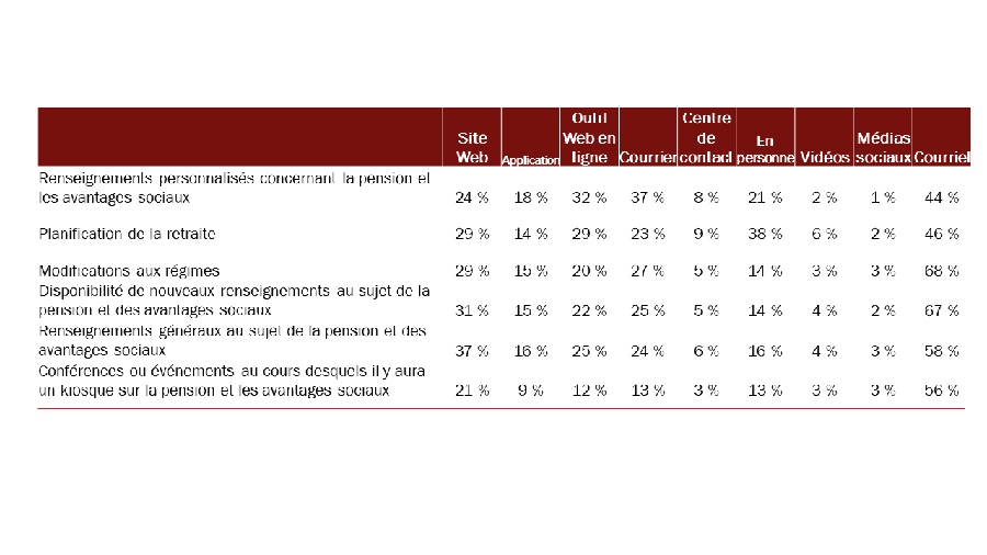 Diagramme 21 : Principales méthodes pour recevoir de l'information au sujet des régimes de pension et d'avantages sociaux de la fonction publique