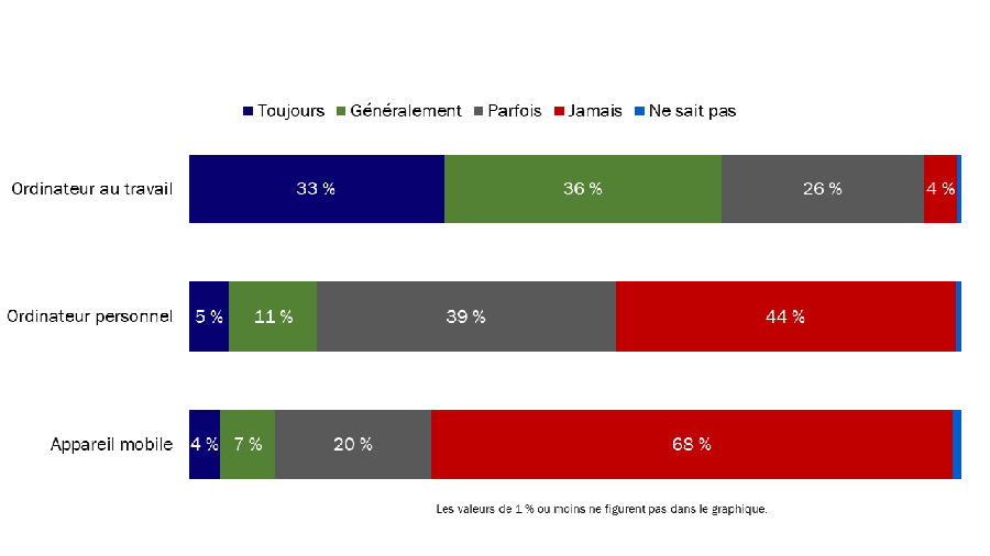Diagramme 22 : Fréquence de l'accès en ligne aux renseignements sur les régimes de pension et d'avantages sociaux de la fonction publique