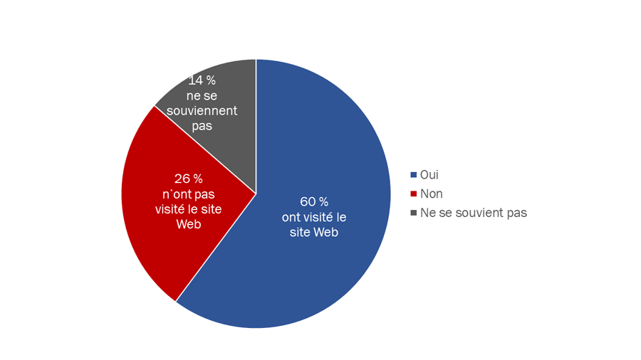 Diagramme 24 : Visite du site Web du gouvernement du Canada sur les régimes de pension et d'avantages sociaux