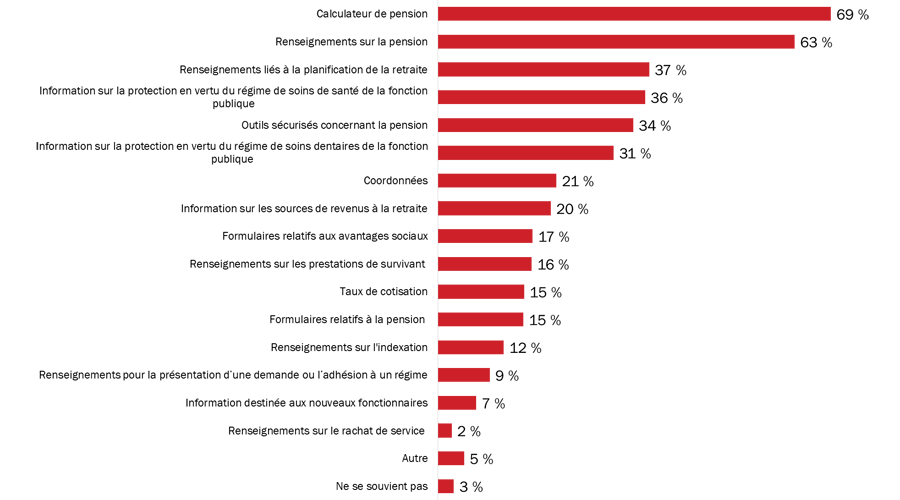 Diagramme 25 : Information désirée lors de la visite du site Web sur les régimes de pension et d'avantages sociaux