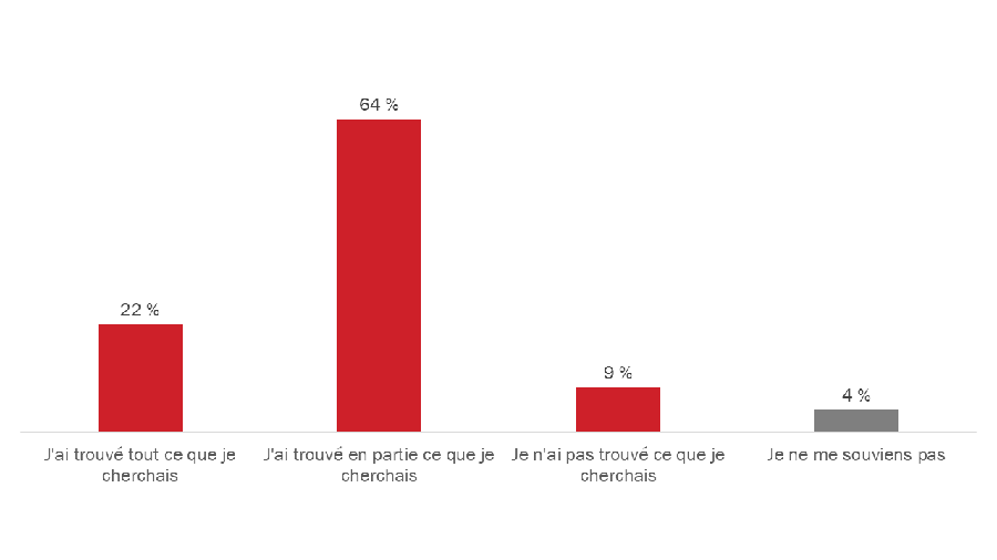Diagramme 26 : Résultat de la visite du site Web