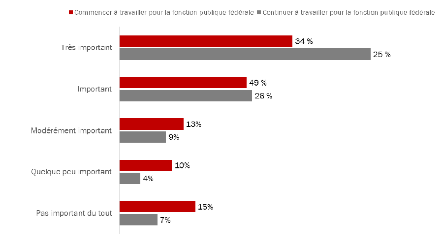 Diagramme 27 : Facteurs ayant eu une incidence sur la décision de commencer et de continuer à travailler au sein de la fonction publique fédérale