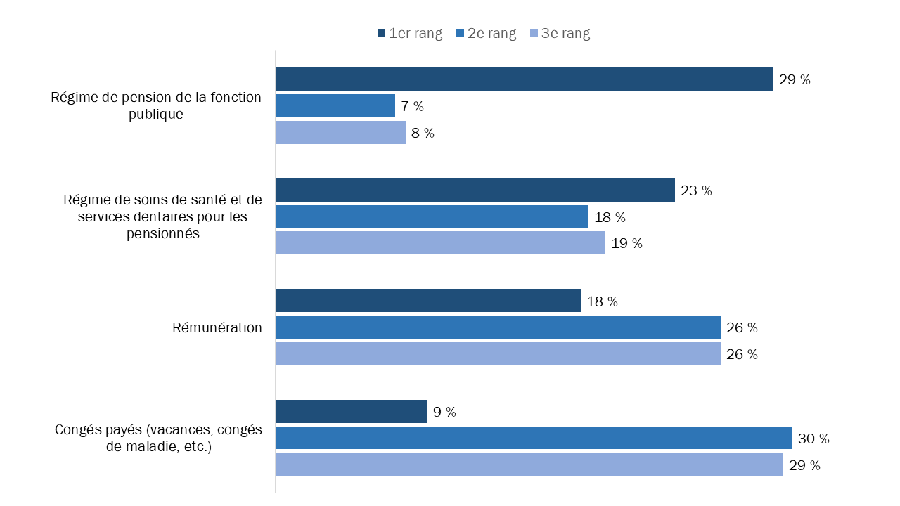 Diagramme 28 : Établissement des priorités au moment de se joindre à la fonction publique fédérale
