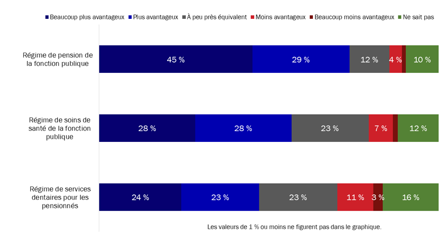 Diagramme 30 : Régimes de pension et d'avantages sociaux de la fonction publique et régimes d'autres employeurs