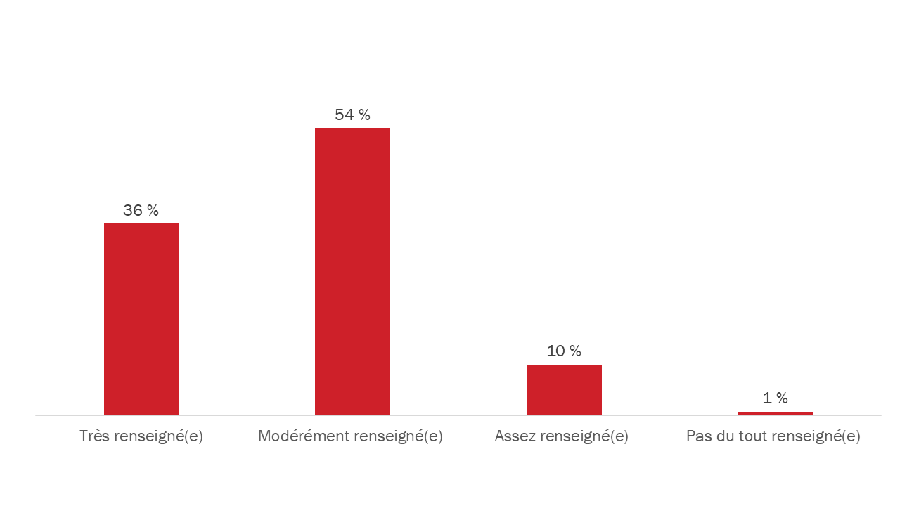 Diagramme 31 : Mesure dans laquelle les participants estiment qu'ils sont renseignés au sujet des régimes