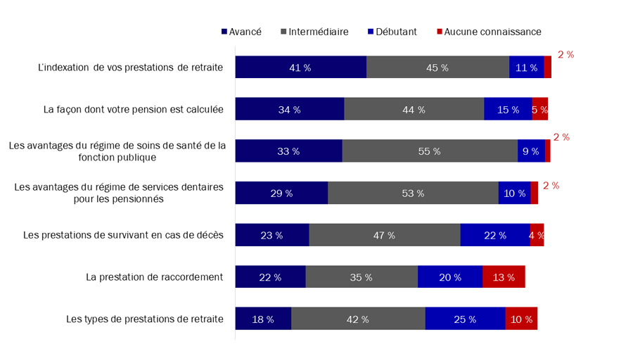 Diagramme 32 : Niveau de connaissance des caractéristiques des régimes