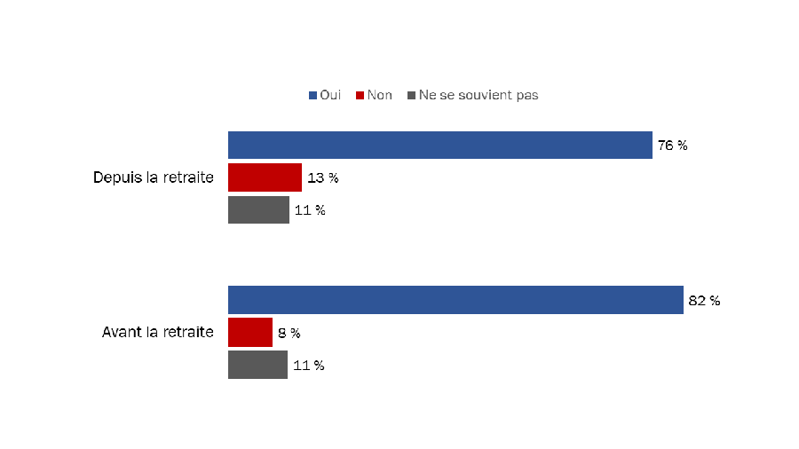 Diagramme 33 : Souvenir d'avoir reçu des renseignements au sujet du régime de pension
