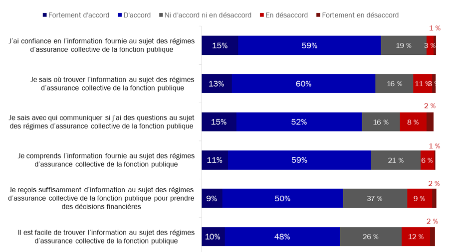 Diagramme 36 : Perceptions des enjeux concernant les renseignements liés aux régimes d'avantages sociaux