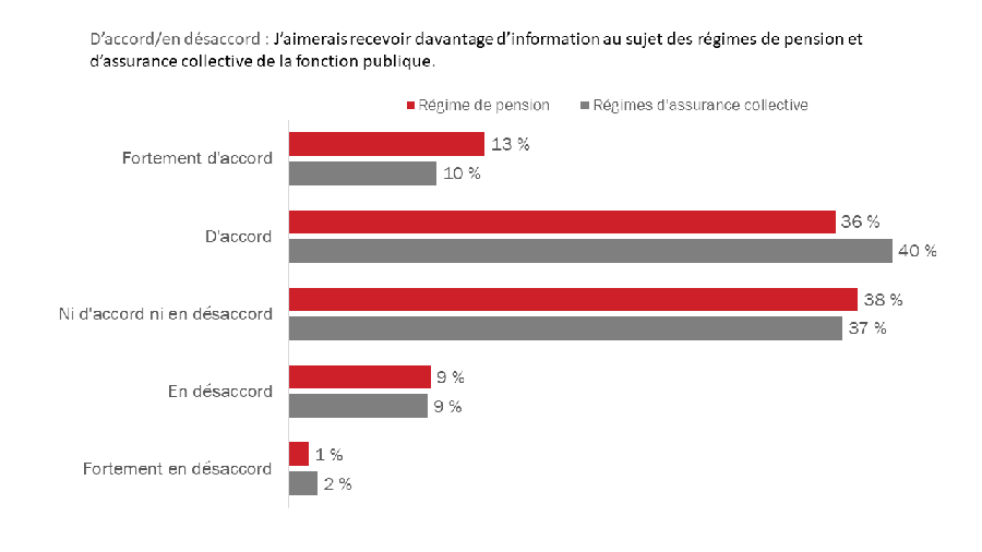 Diagramme 37 : Intérêt à recevoir davantage d'information au sujet des régimes about plans