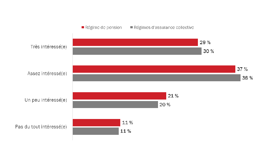 Diagramme 38 : Intérêt à obtenir davantage de renseignements au sujet des régimes