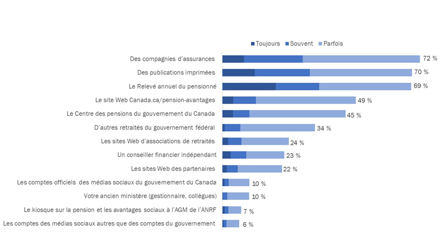 Diagramme 41 : Fréquence de l'utilisation de diverses sources pour obtenir de l'information